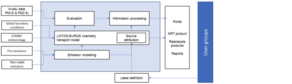 PMSA information flow